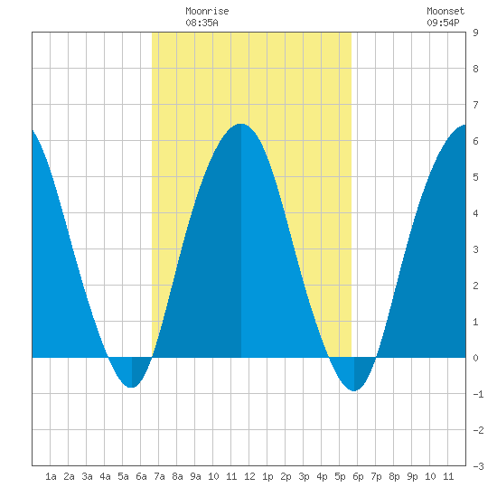 Ridgefield Park tide chart for Thursday, February 23, 2023