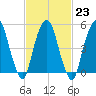 Ridgefield Park tide chart for Thursday, February 23, 2023