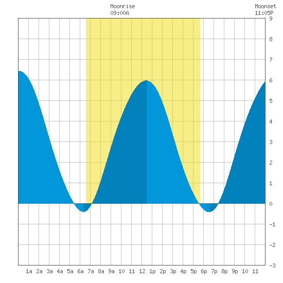 Ridgefield Park tide chart for Friday, February 24, 2023