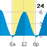 Ridgefield Park tide chart for Friday, February 24, 2023