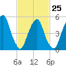 Ridgefield Park tide chart for Saturday, February 25, 2023