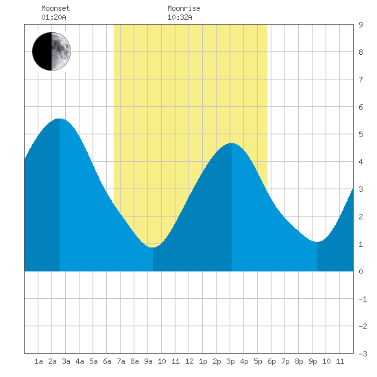 Ridgefield Park tide chart for Monday, February 27, 2023
