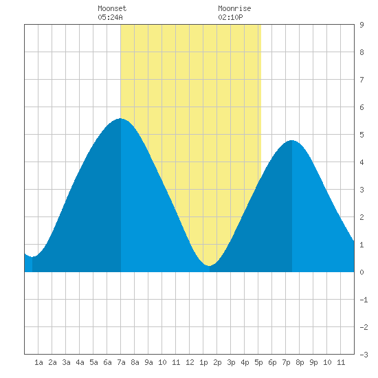 Ridgefield Park tide chart for Thursday, February 2, 2023