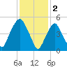 Ridgefield Park tide chart for Thursday, February 2, 2023