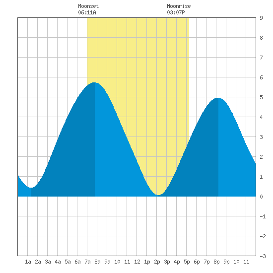 Ridgefield Park tide chart for Friday, February 3, 2023