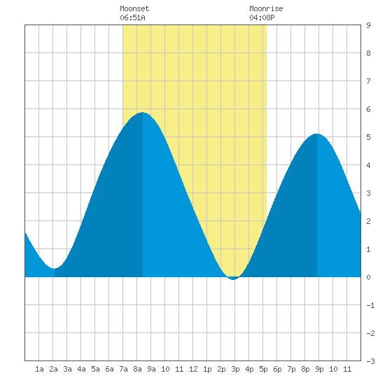 Ridgefield Park tide chart for Saturday, February 4, 2023