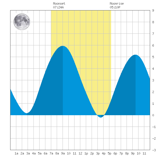 Ridgefield Park tide chart for Sunday, February 5, 2023