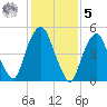 Ridgefield Park tide chart for Sunday, February 5, 2023