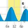 Ridgefield Park tide chart for Monday, February 6, 2023