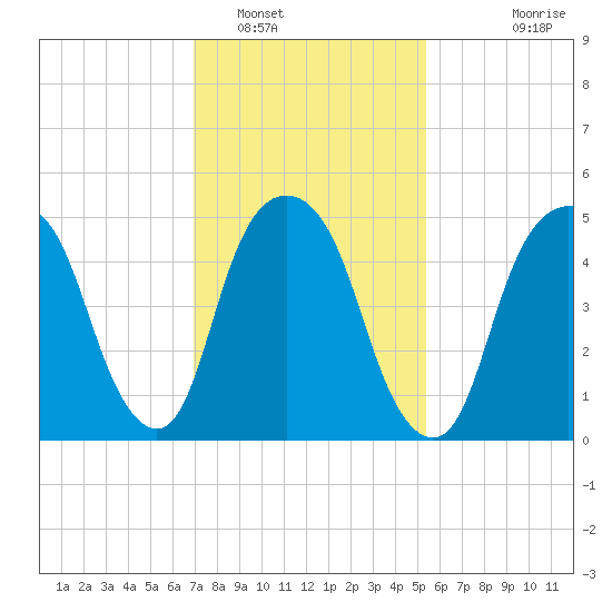Ridgefield Park tide chart for Thursday, February 9, 2023