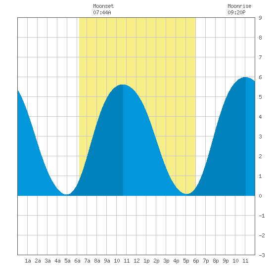 Ridgefield Park tide chart for Friday, March 10, 2023