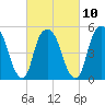 Ridgefield Park tide chart for Friday, March 10, 2023