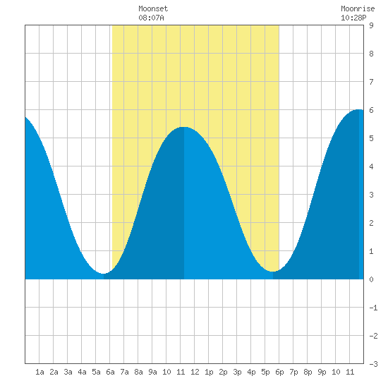 Ridgefield Park tide chart for Saturday, March 11, 2023