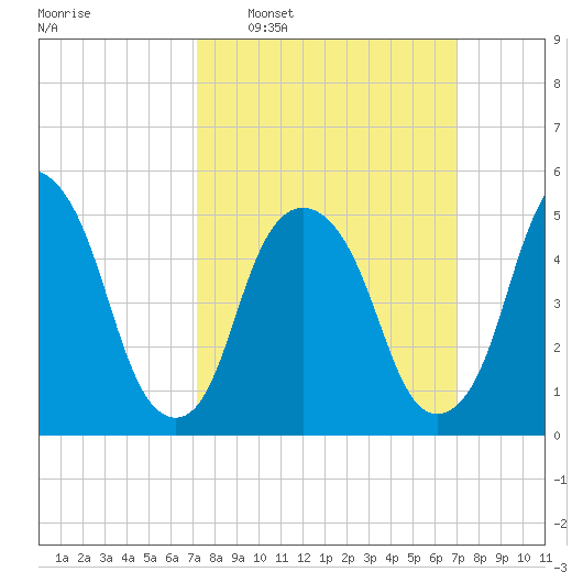 Ridgefield Park tide chart for Sunday, March 12, 2023