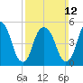 Ridgefield Park tide chart for Sunday, March 12, 2023
