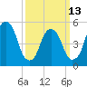 Ridgefield Park tide chart for Monday, March 13, 2023