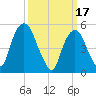 Ridgefield Park tide chart for Friday, March 17, 2023