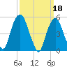 Ridgefield Park tide chart for Saturday, March 18, 2023
