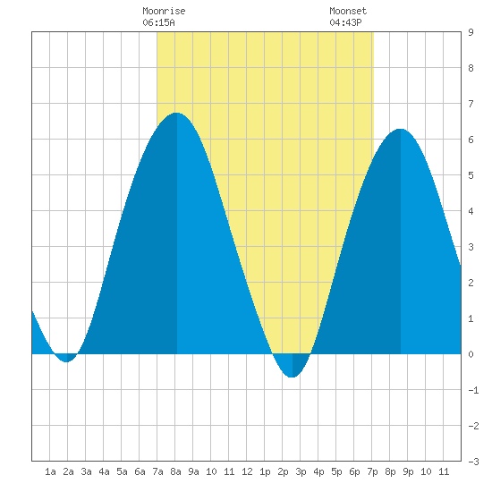 Ridgefield Park tide chart for Sunday, March 19, 2023