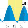 Ridgefield Park tide chart for Sunday, March 19, 2023