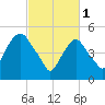 Ridgefield Park tide chart for Wednesday, March 1, 2023