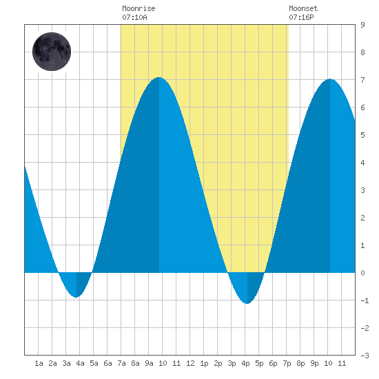 Ridgefield Park tide chart for Tuesday, March 21, 2023