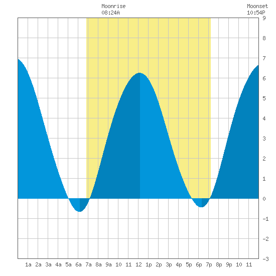 Ridgefield Park tide chart for Friday, March 24, 2023