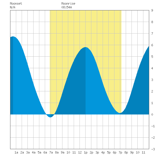 Ridgefield Park tide chart for Saturday, March 25, 2023