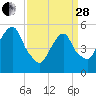 Ridgefield Park tide chart for Tuesday, March 28, 2023