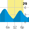 Ridgefield Park tide chart for Wednesday, March 29, 2023