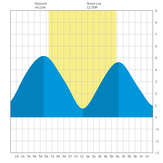 Ridgefield Park tide chart for Thursday, March 2, 2023