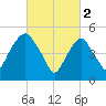 Ridgefield Park tide chart for Thursday, March 2, 2023