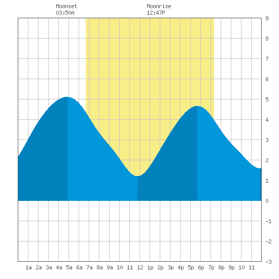 Ridgefield Park tide chart for Thursday, March 30, 2023