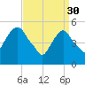 Ridgefield Park tide chart for Thursday, March 30, 2023