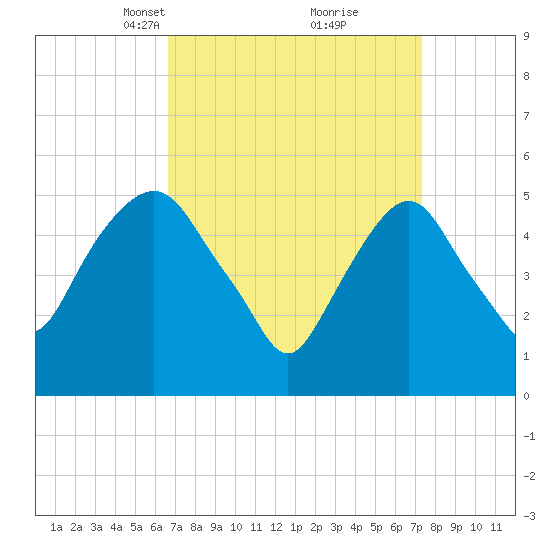 Ridgefield Park tide chart for Friday, March 31, 2023