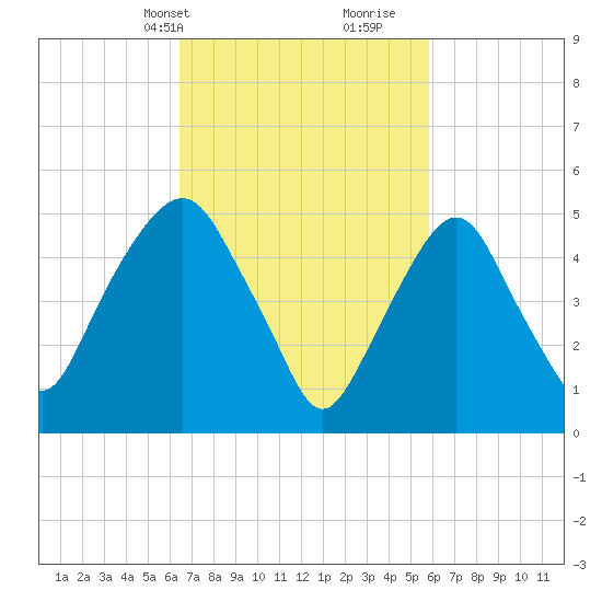 Ridgefield Park tide chart for Friday, March 3, 2023