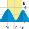 Ridgefield Park tide chart for Friday, March 3, 2023