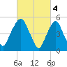 Ridgefield Park tide chart for Saturday, March 4, 2023