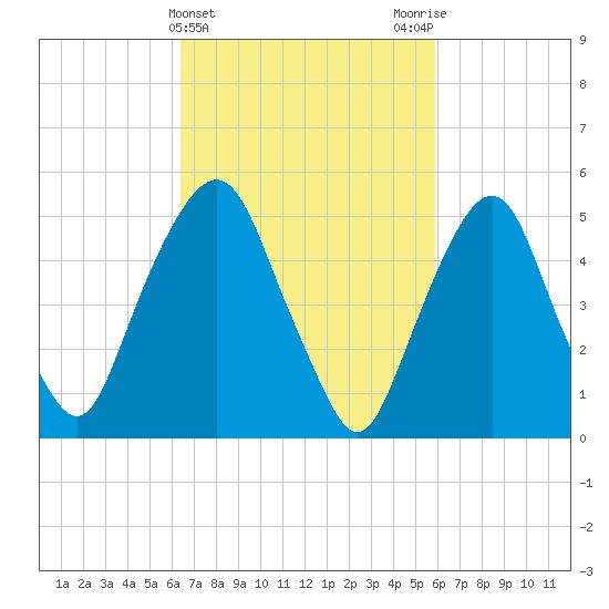 Ridgefield Park tide chart for Sunday, March 5, 2023
