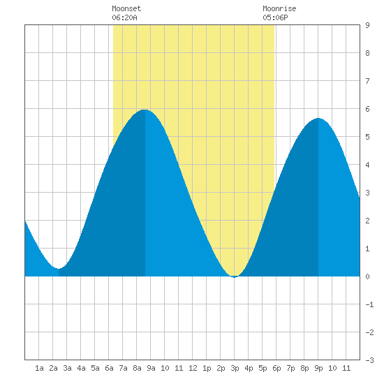 Ridgefield Park tide chart for Monday, March 6, 2023