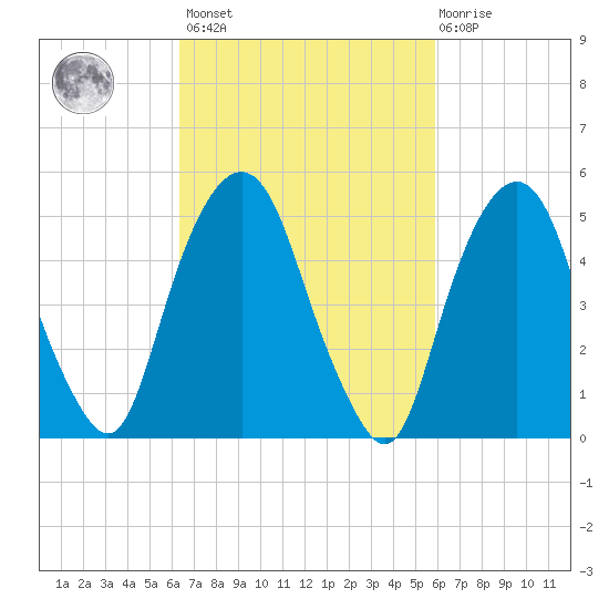 Ridgefield Park tide chart for Tuesday, March 7, 2023
