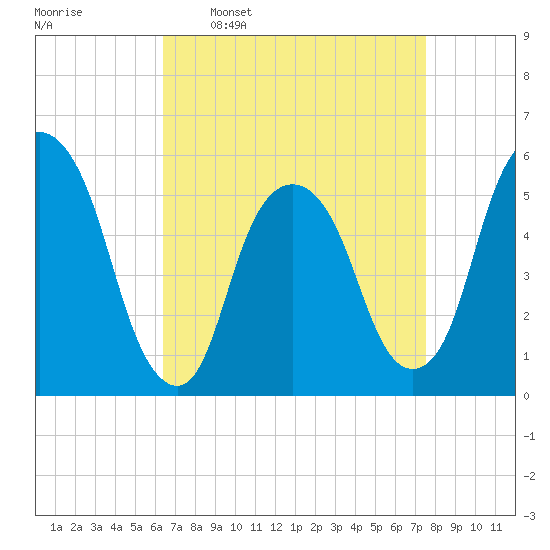 Ridgefield Park tide chart for Monday, April 10, 2023