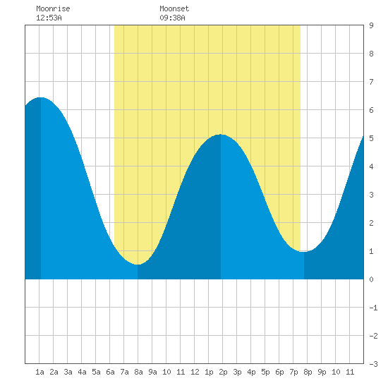 Ridgefield Park tide chart for Tuesday, April 11, 2023