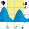 Ridgefield Park tide chart for Thursday, April 13, 2023