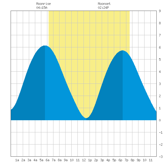 Ridgefield Park tide chart for Saturday, April 15, 2023