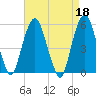 Ridgefield Park tide chart for Tuesday, April 18, 2023