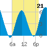Ridgefield Park tide chart for Friday, April 21, 2023