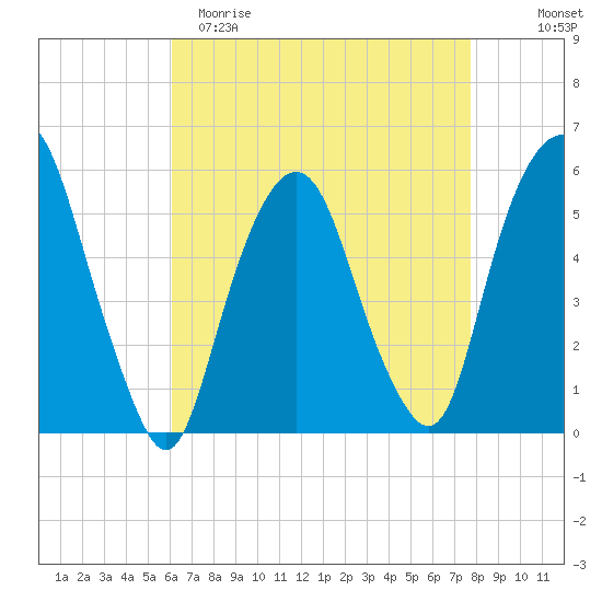 Ridgefield Park tide chart for Saturday, April 22, 2023