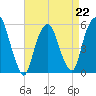 Ridgefield Park tide chart for Saturday, April 22, 2023