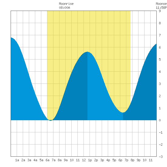 Ridgefield Park tide chart for Sunday, April 23, 2023